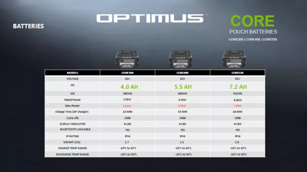 Greenworks 82V Core 4.0Ah Battery - CORE300 - Image 5